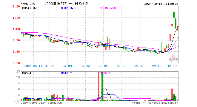 1000增强ETF（561780）涨1.29%，半日成交额92.26万元