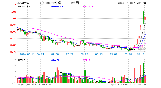 中证1000ETF增强（561280）涨2.02%，半日成交额450.88万元