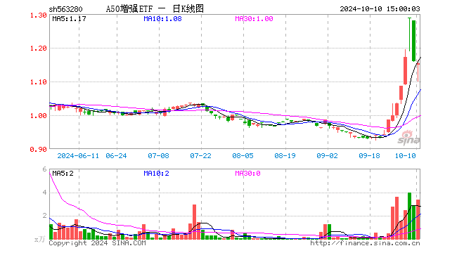 A50增强ETF（563280）跌0.60%，成交额380.73万元