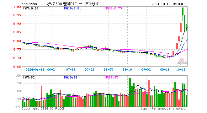 沪深300增强ETF（561990）涨2.33%，成交额5111.62万元