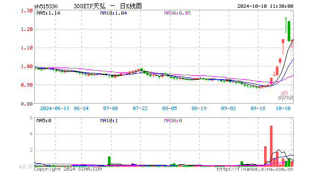 300ETF天弘（515330）涨0.53%，半日成交额6859.38万元