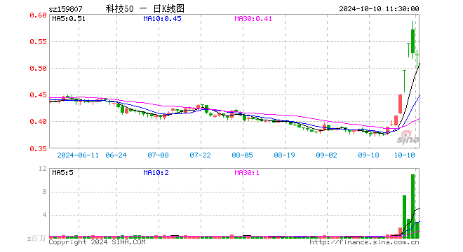 科技ETF（159807）跌0.38%，半日成交额1.40亿元