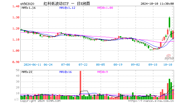 红利低波动ETF（563020）涨5.46%，半日成交额2007.17万元