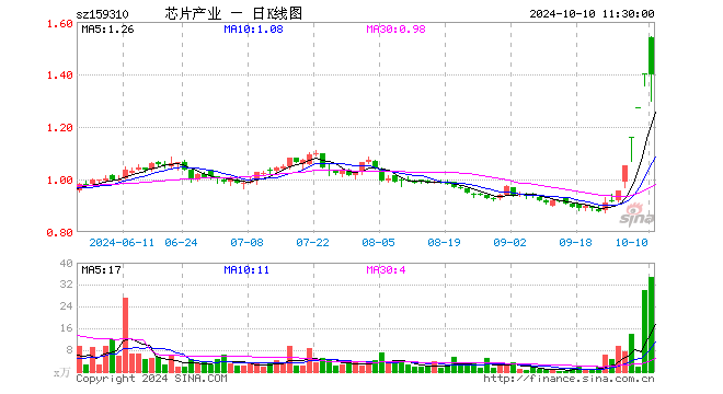 芯片产业ETF（159310）跌0.43%，半日成交额4856.39万元