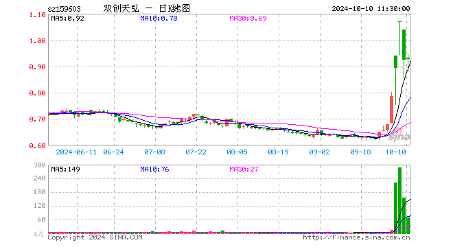 双创龙头ETF（159603）涨0.11%，半日成交额6134.36万元