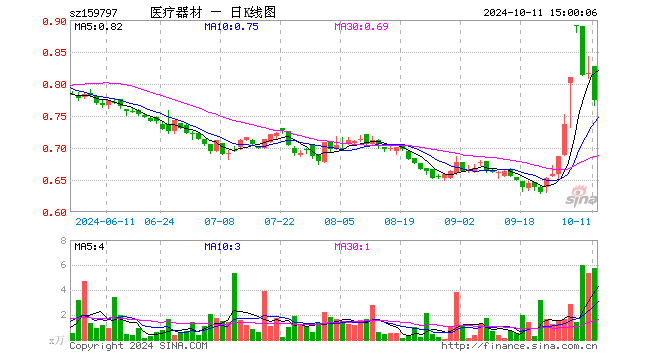 医疗器械ETF基金（159797）跌5.26%，成交额456.93万元