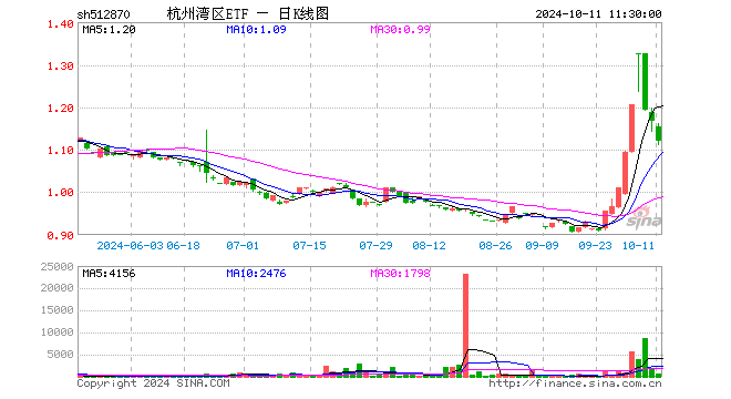 杭州湾区ETF（512870）跌4.11%，半日成交额7.80万元