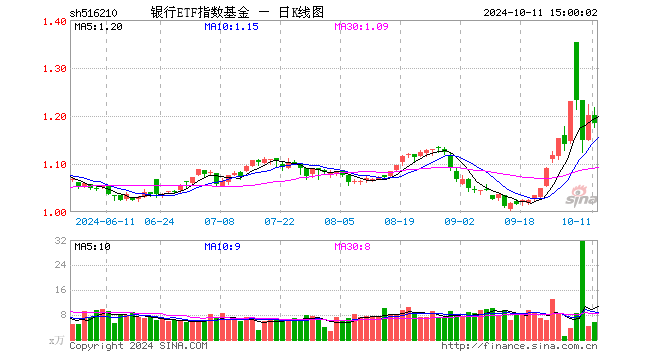 银行ETF指数基金（516210）跌1.33%，成交额666.97万元