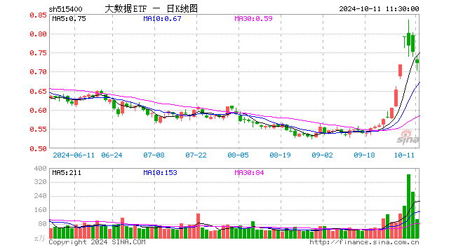 大数据ETF（515400）跌3.87%，半日成交额7612.93万元