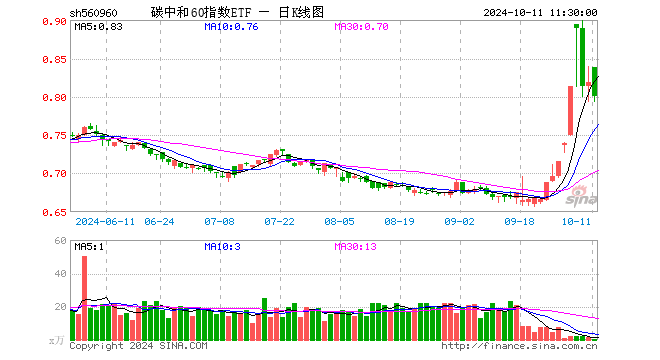 碳中和60指数ETF（560960）跌2.20%，半日成交额7.88万元