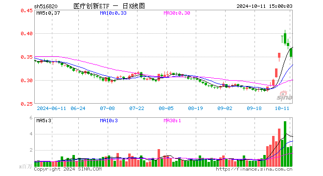 医疗创新ETF（516820）跌5.91%，成交额8701.26万元