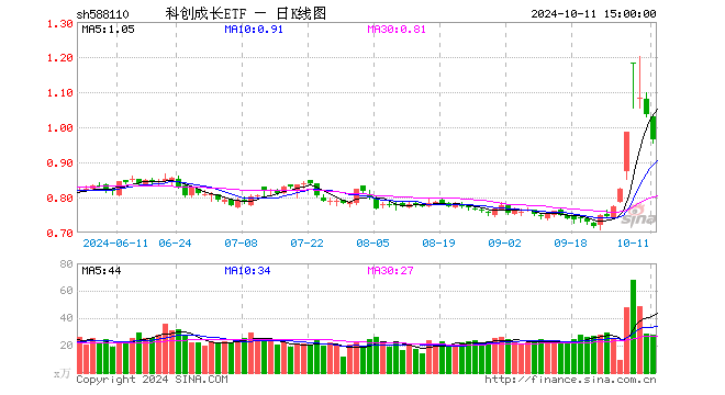 科创成长ETF（588110）跌6.76%，成交额2783.79万元