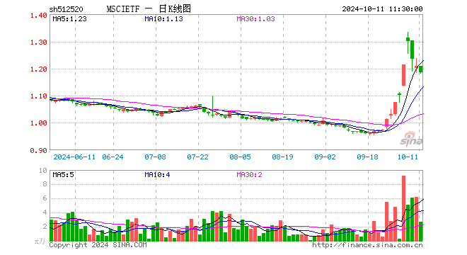 MSCIETF（512520）跌1.90%，半日成交额324.35万元