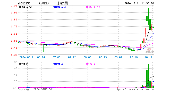 A50ETF（512150）跌0.89%，半日成交额1138.91万元