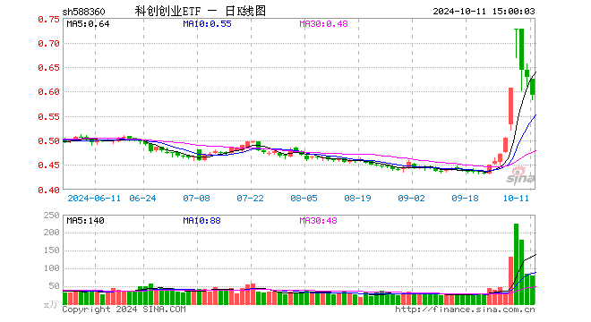 科创创业ETF（588360）跌5.57%，成交额4750.52万元