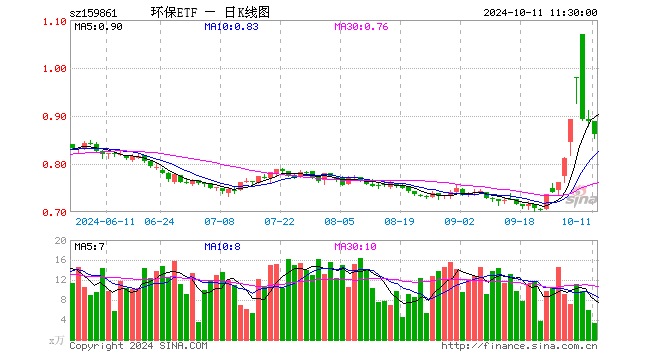 碳中和50ETF（159861）跌2.93%，半日成交额286.45万元