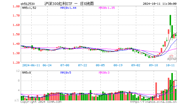 沪深300红利ETF（512530）跌0.94%，半日成交额677.81万元