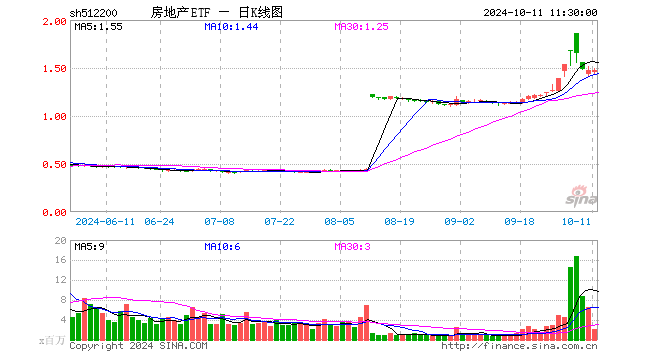 房地产ETF（512200）涨0.34%，半日成交额3.25亿元