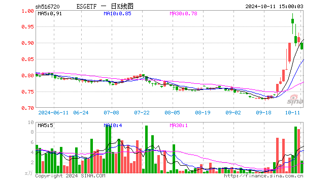 ESGETF（516720）跌4.14%，成交额209.44万元