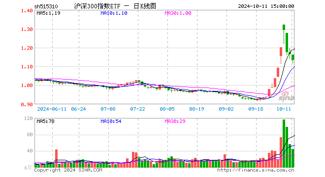 沪深300指数ETF（515310）跌2.58%，成交额4992.50万元