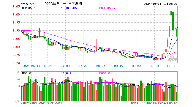 2000指数ETF（159521）跌3.00%，半日成交额414.76万元