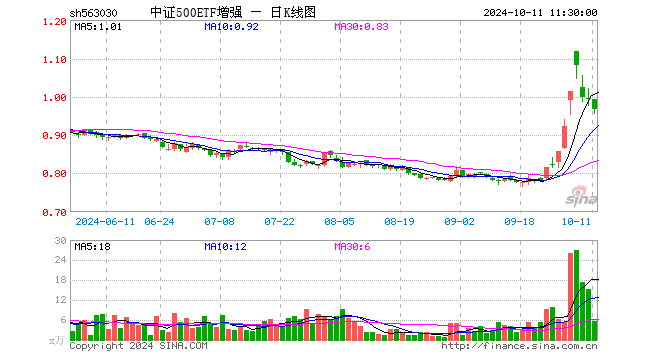 中证500ETF增强（563030）跌2.62%，半日成交额533.78万元