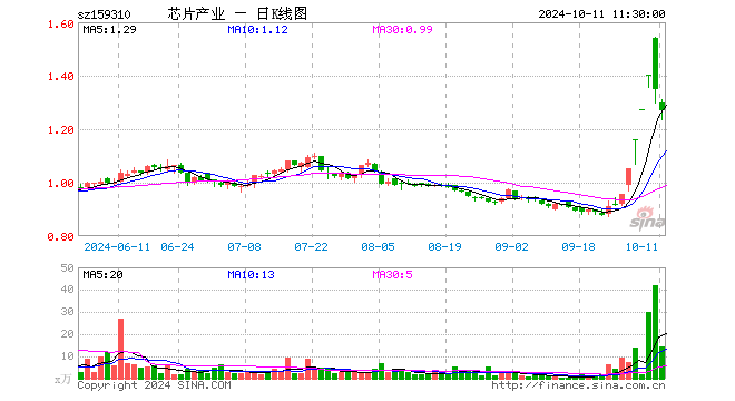 芯片产业ETF（159310）跌5.79%，半日成交额1847.42万元