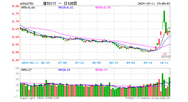 建材ETF（516750）跌1.88%，成交额2131.35万元