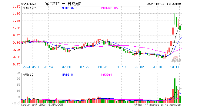 军工ETF（512660）跌3.82%，半日成交额5.50亿元