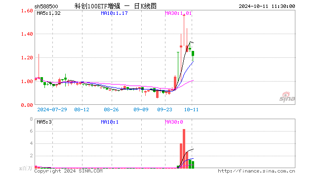 科创100ETF增强（588500）跌4.19%，半日成交额1.33亿元