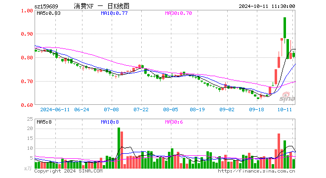 消费ETF南方（159689）跌1.96%，半日成交额347.67万元