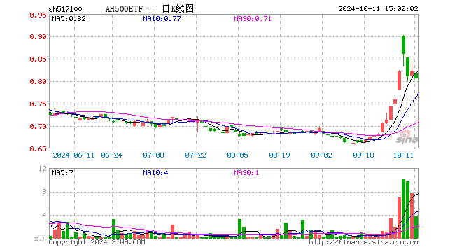 AH500ETF（517100）跌2.07%，成交额299.95万元