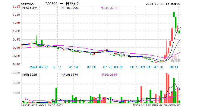 ESG300ETF（159653）跌2.47%，成交额9.02万元