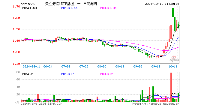 央企创新ETF基金（515680）跌2.14%，半日成交额3760.53万元