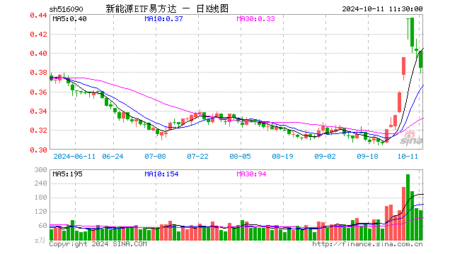 新能源ETF易方达（516090）跌4.48%，半日成交额4905.50万元