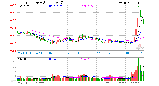 创新药ETF（159992）跌5.99%，成交额6.01亿元