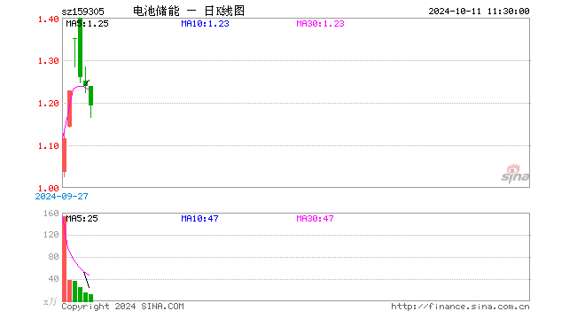 储能电池50ETF（159305）跌3.79%，半日成交额1527.99万元