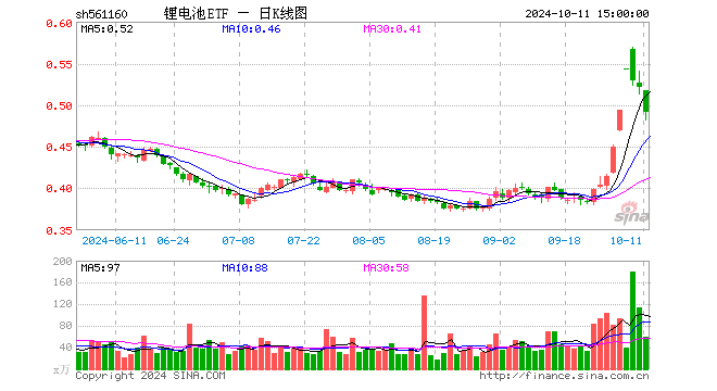 锂电池ETF（561160）跌5.76%，成交额2913.84万元