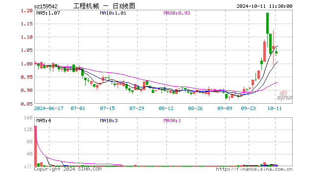 工程机械ETF（159542）跌2.63%，半日成交额88.61万元