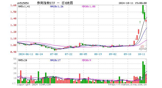 券商指数ETF（515850）跌0.87%，成交额2586.79万元