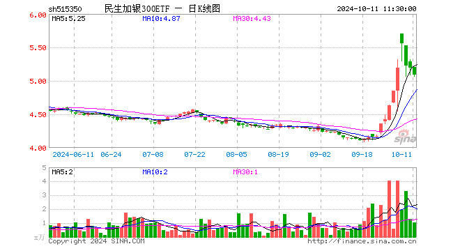 民生加银300ETF（515350）跌2.02%，半日成交额523.83万元