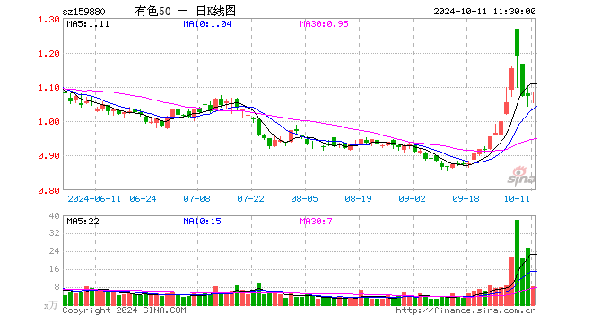 有色ETF基金（159880）跌0.93%，半日成交额867.47万元