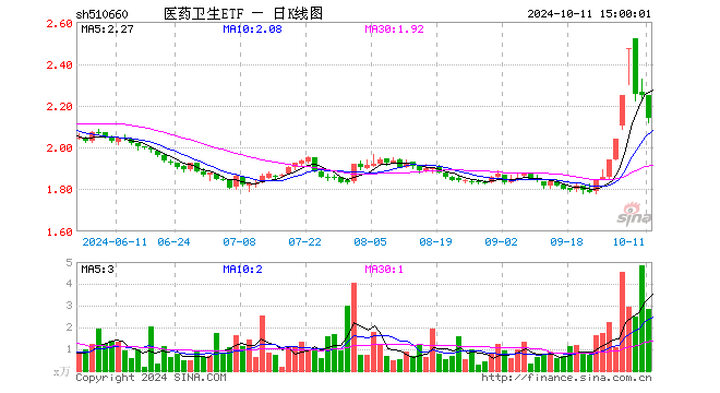 医药卫生ETF（510660）跌4.93%，成交额614.36万元