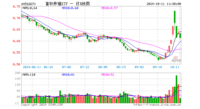 畜牧养殖ETF（516670）跌3.32%，半日成交额1954.34万元