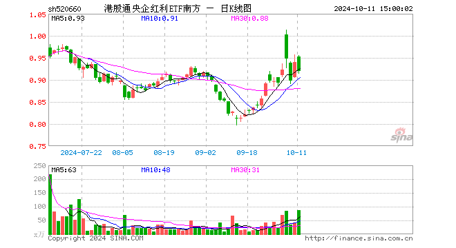 港股通央企红利ETF南方（520660）跌2.13%，成交额8075.78万元