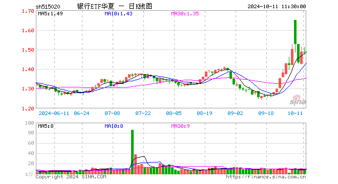 银行ETF华夏（515020）跌0.27%，半日成交额1191.50万元