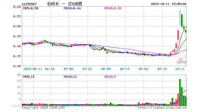 创业板成长ETF（159967）跌3.69%，成交额5.51亿元