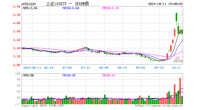 上证180ETF（510180）跌2.22%，成交额9483.04万元