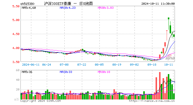 沪深300ETF泰康（515380）跌1.92%，半日成交额5114.69万元