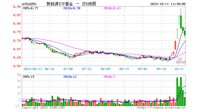 新能源ETF基金（516850）跌3.57%，半日成交额610.97万元